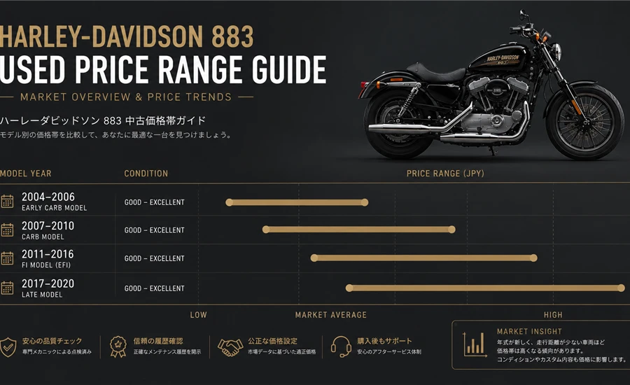 883の中古相場と価格帯の目安